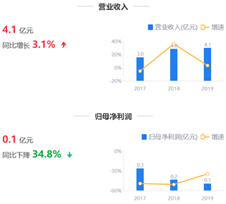 1.62,實(shí)控,廣生堂,鷹眼,套現(xiàn),預(yù)警 鷹眼預(yù)警:廣生堂扣非凈利首次虧損 實(shí)控人套現(xiàn)1.62億