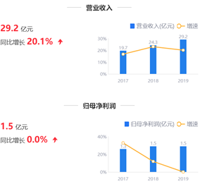 天藥,營(yíng)收,鷹眼,預(yù)警,凈利,缺口 鷹眼預(yù)警：天藥股份營(yíng)收扣非凈利異動(dòng) 資金缺口逾4億