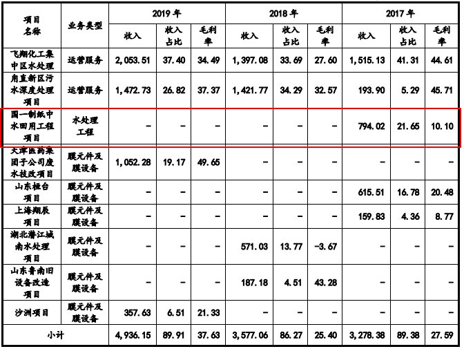 富淼,IPO,同行,研發,更好,反而 富淼科技IPO：研發占比低于同行反而業績更好是何原因？