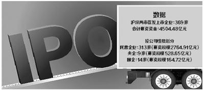 增近,IPO,4500,募資額,八成,去年 IPO募資額破4500億 較去年增近八成