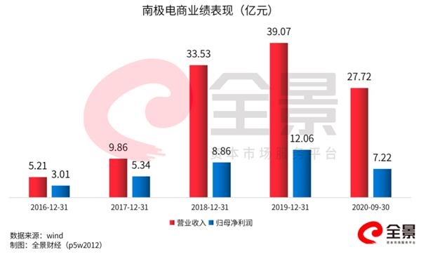 泄露,內幕,五糧液,回復,情形,信息 蒸發86億市值！南極電商再陷“造假”疑云 明星基金卻在逆市加倉