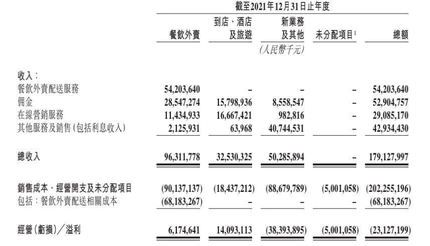 美團,2021,231,億后,384,拼殺 社區團購大拼殺？新業務“燒掉”384億后，美團2021虧損231億