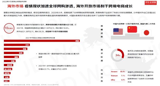 27,2022,白皮書,京東,跨境,用戶 2022京東全球售跨境用戶消費白皮書：上半年新增商品數量同比增長27倍