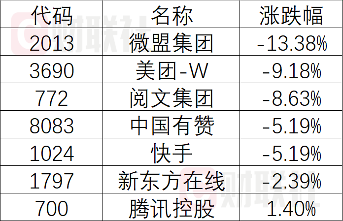 美團,急跌超,10,置評,騰訊,不予 美團港股急跌超10% 騰訊回應(yīng)出售美團股權(quán)傳聞：不予置評