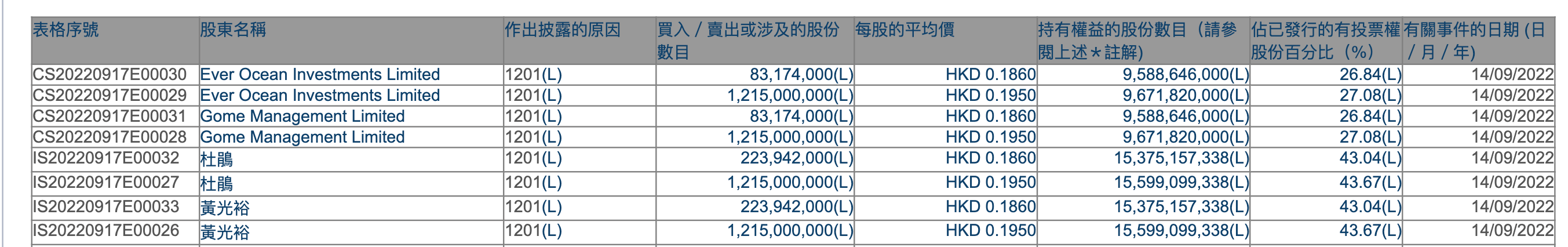 減持,50,黃光裕,國美,套現,億港元 黃光裕夫婦再減持國美零售套現超5億港元，年內已減持超50億股