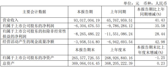 盛邦,降凈現(xiàn),0.3,凈利,下旬,虧損 盛邦安全上半年虧損去年凈利降凈現(xiàn)比0.3 7月下旬上市