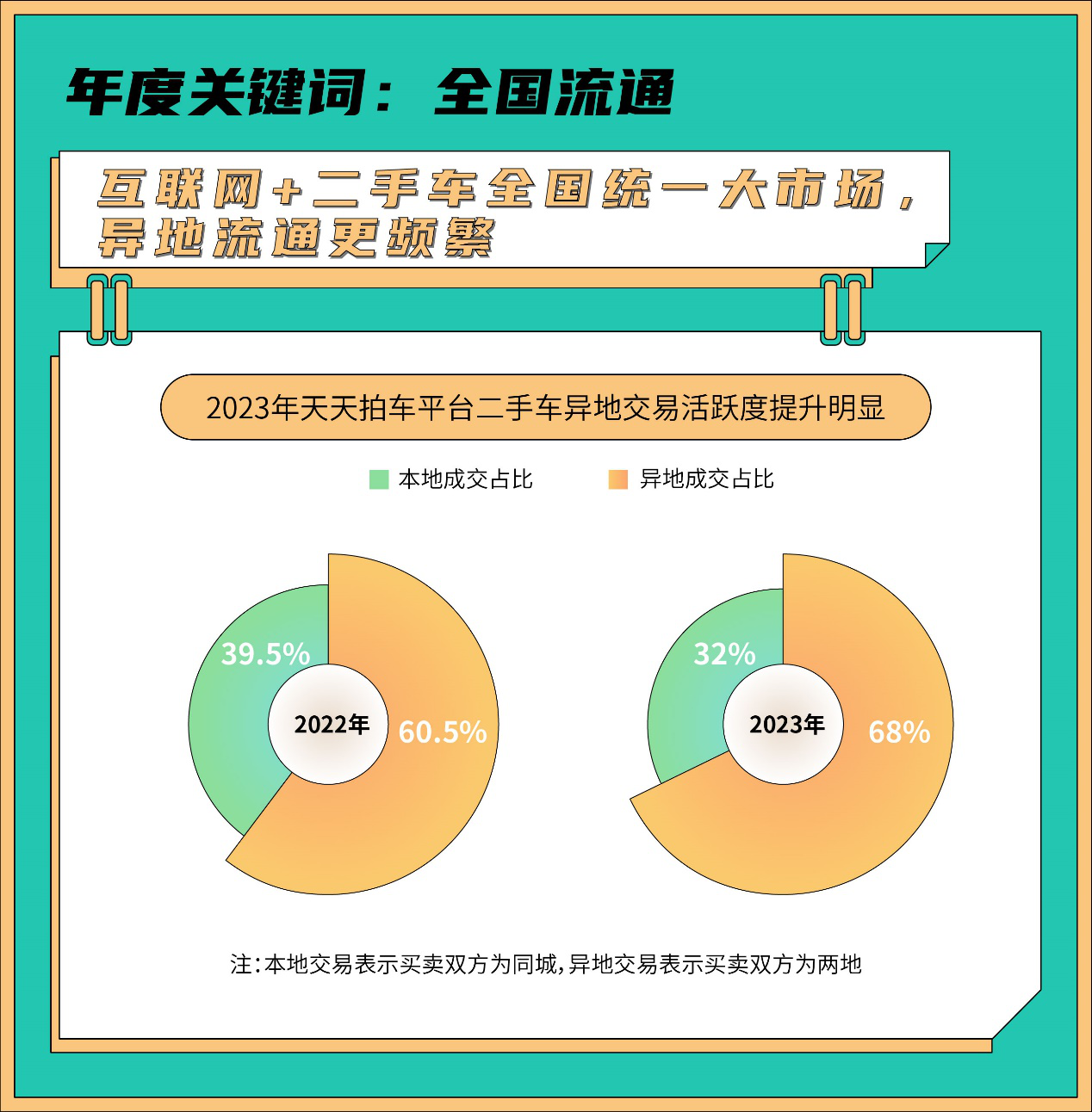 拍車,2023,二手,匹配,高效,解讀 天天拍車發布2023年報告解讀二手車跨區域流通實現資源市場化高效匹配