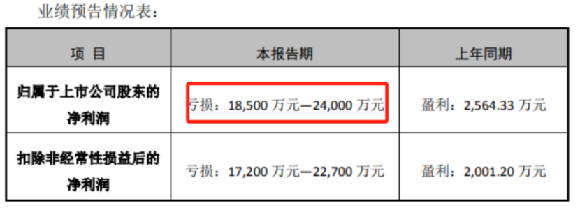 2.4,合康,2023,新能,預(yù)告,虧損 合康新能披露2023年業(yè)績預(yù)告最大虧損2.4億元