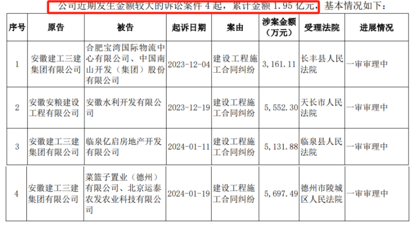 1.95,建工,涉案,仲裁,訴訟,子公司 安徽建工及 子公司涉及訴訟、仲裁 涉案金額1.95億元