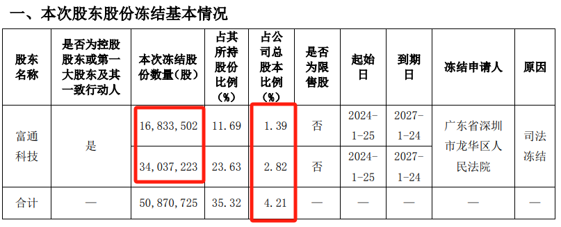 富通,4.21,凍結,股本,控股,股東 富通信息控股股東部分股份被凍結 占公司總股本的4.21%