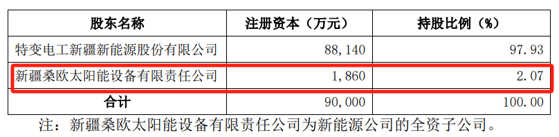 2.07,特變,數(shù)字化,電工,參股,子公司  特變電工子公司參股數(shù)字化工廠項目 占股權(quán)2.07%