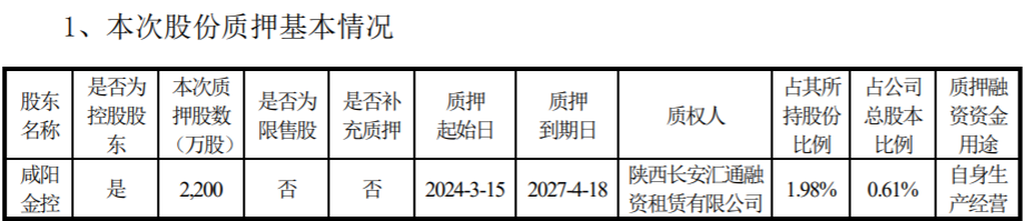  彩虹股份控股股東質押2200萬股