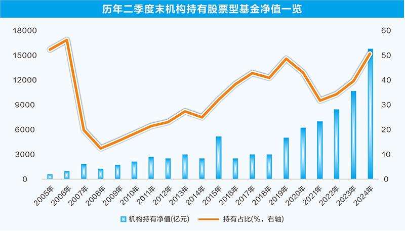 公募,200,定增,挖掘,年內,金額 機構逆勢加倉股票型基金 持有規模首破1.5萬億元