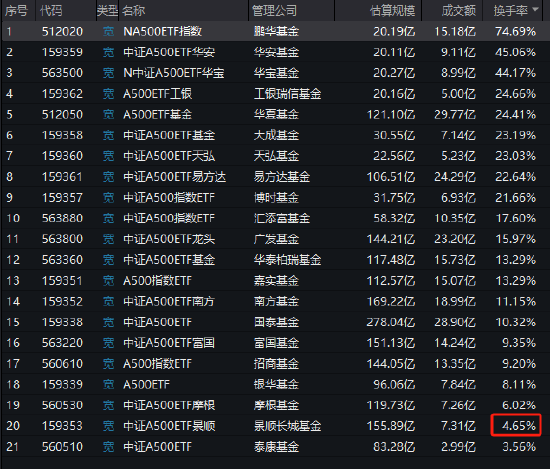 4.65,7.31,21,159353,A500ETF,倒數(shù) 景順長城A500ETF（159353）今日成交額7.31億元，換手率4.65%，位居同類21只產(chǎn)品倒數(shù)第二名