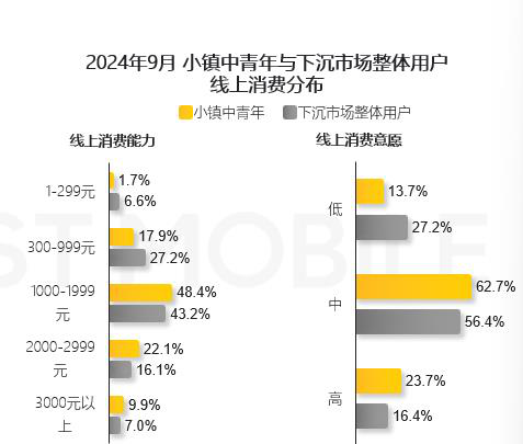 QuestMobile,消費,中青年,務實,認知,小鎮 QuestMobile報告：小鎮中青年品牌消費認知升級，凸顯理性務實消費觀